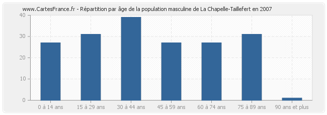 Répartition par âge de la population masculine de La Chapelle-Taillefert en 2007